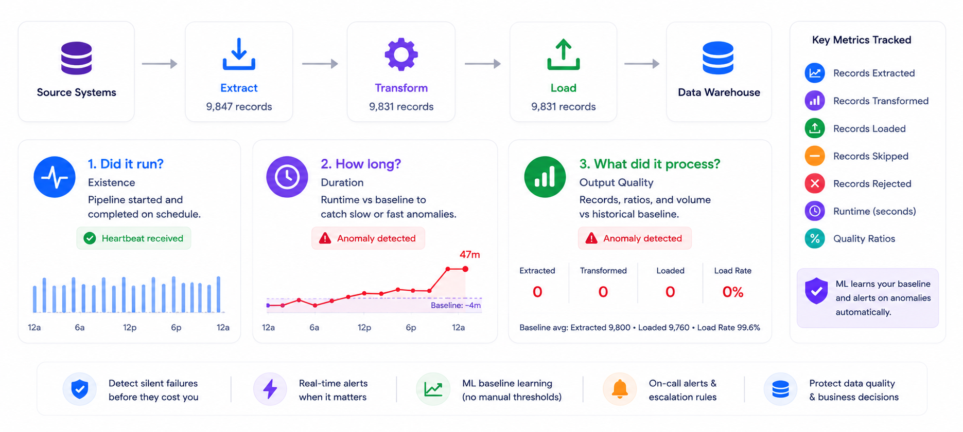 How NotiLens Detects Silent Failures in ETL Pipelines — Records, Duration, and Output Monitoring